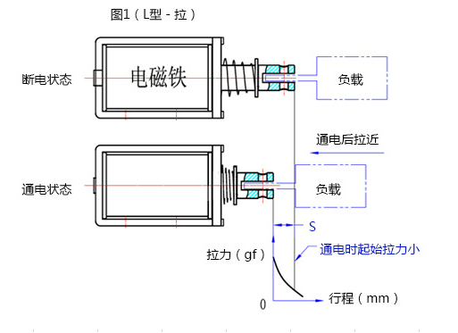 星空在线(中国)唯一官方网站行程拉动原理